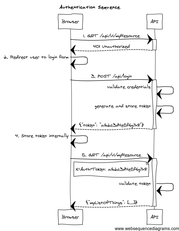 Stateless Authentication Model